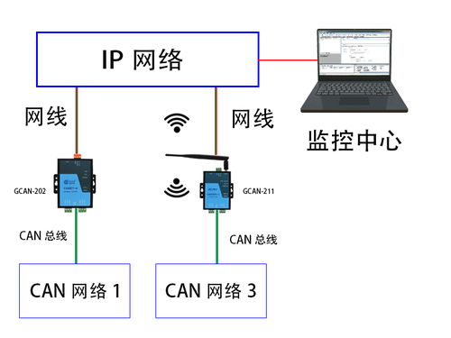 以太网转CAN模块 网络系统集成的关键桥梁与问题解决者