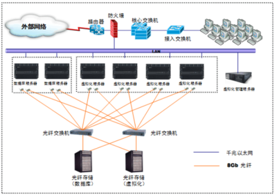 服务器虚拟化整合解决方案 赋能现代计算机网络工程