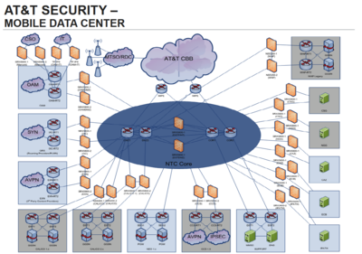 SDNLAB技术分享（九） AT&T业务与网络架构深度解析及系统集成实践